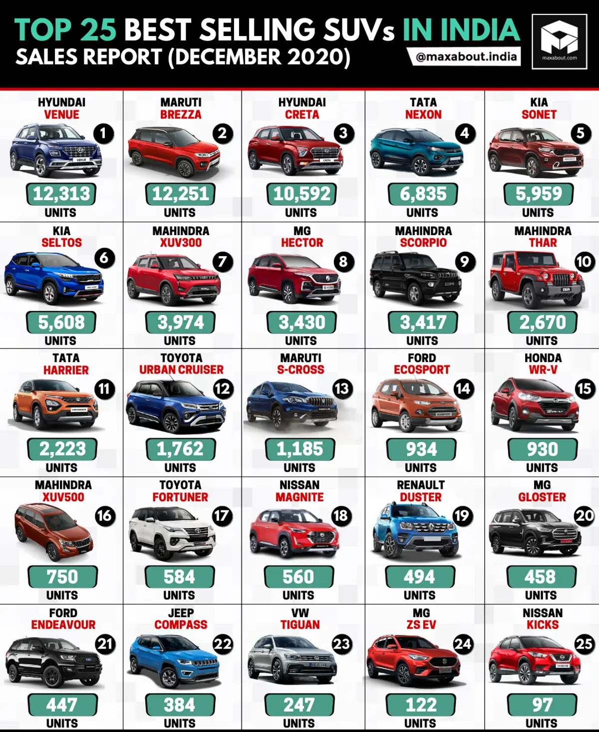 Top 25 Best-Selling SUVs in India (December 2020)