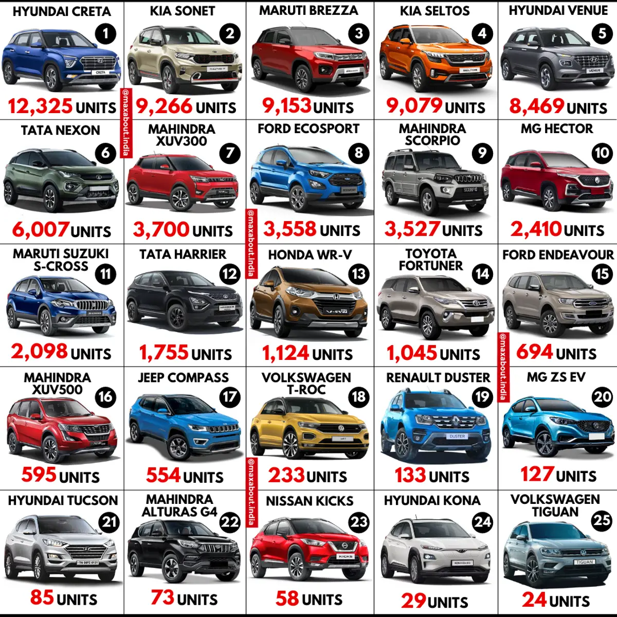 Sales Report: Top 25 Best-Selling SUVs in September 2020