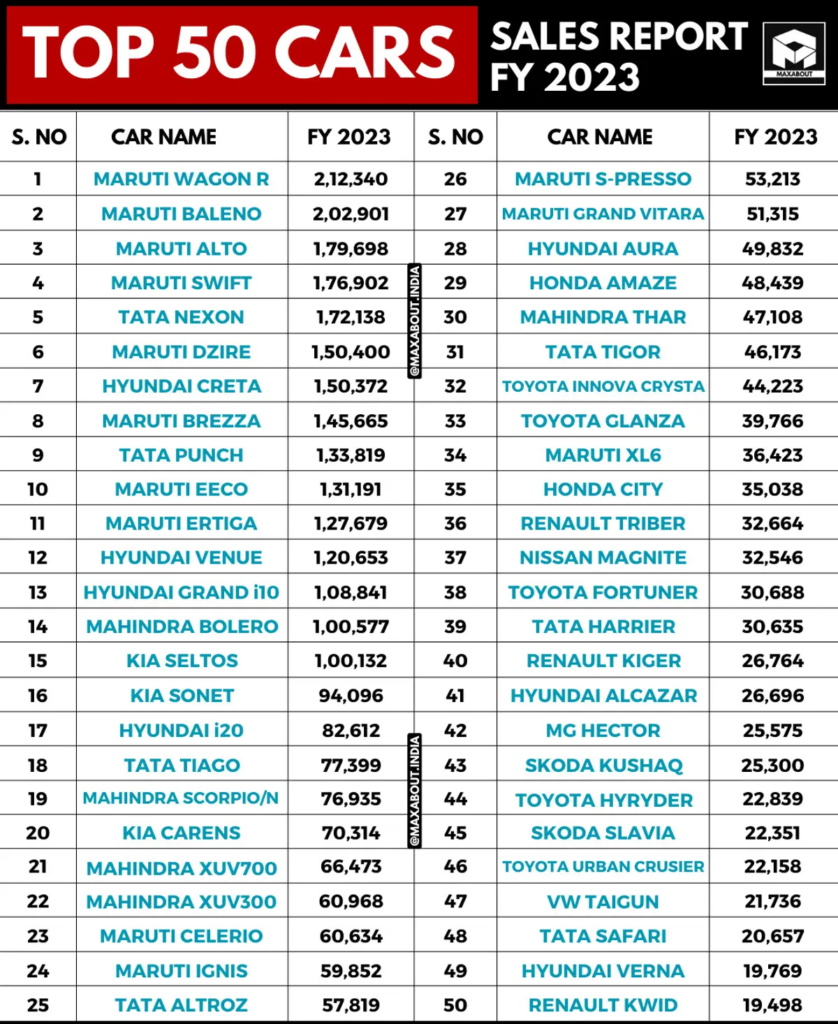 Top 50 Cars in India | Yearly Sales Report - FY2023
