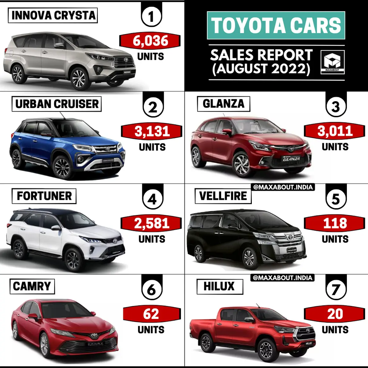 Toyota Cars Sales Report (All Models - August 2022)