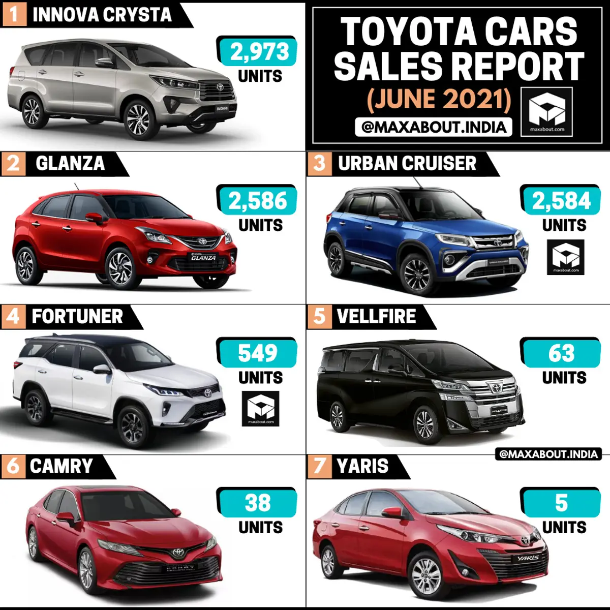 Toyota Cars Model-Wise Sales Report (June 2021)