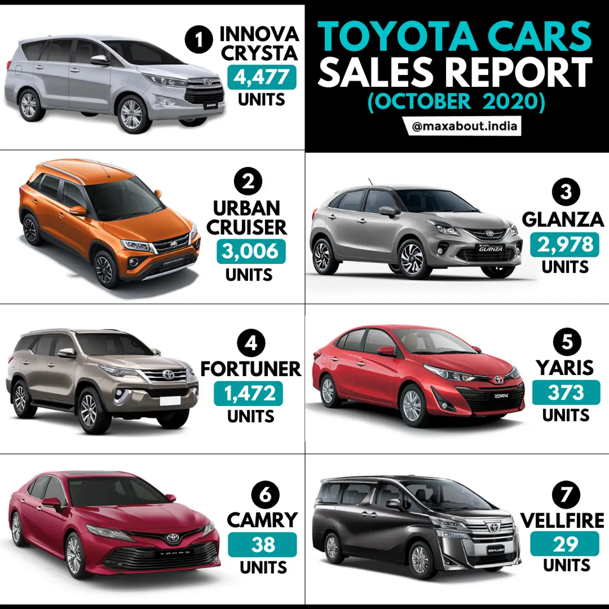 Toyota Cars Sales Report (October 2020)