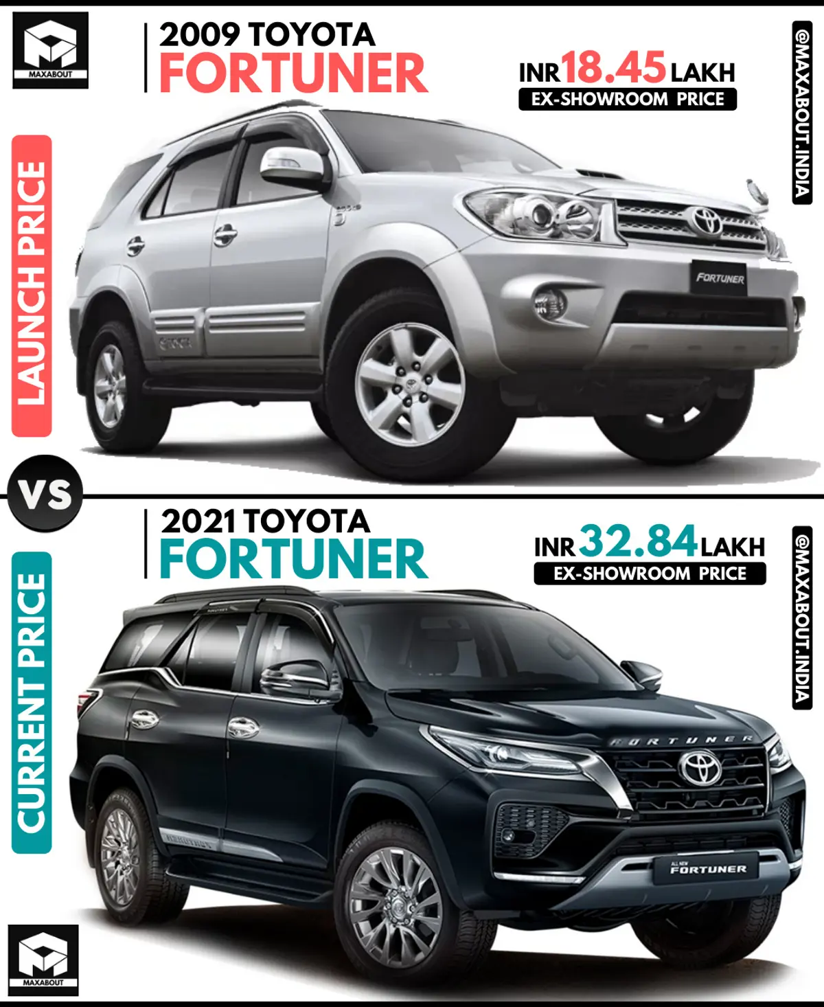 Toyota Fortuner: Launch Price vs Current Price