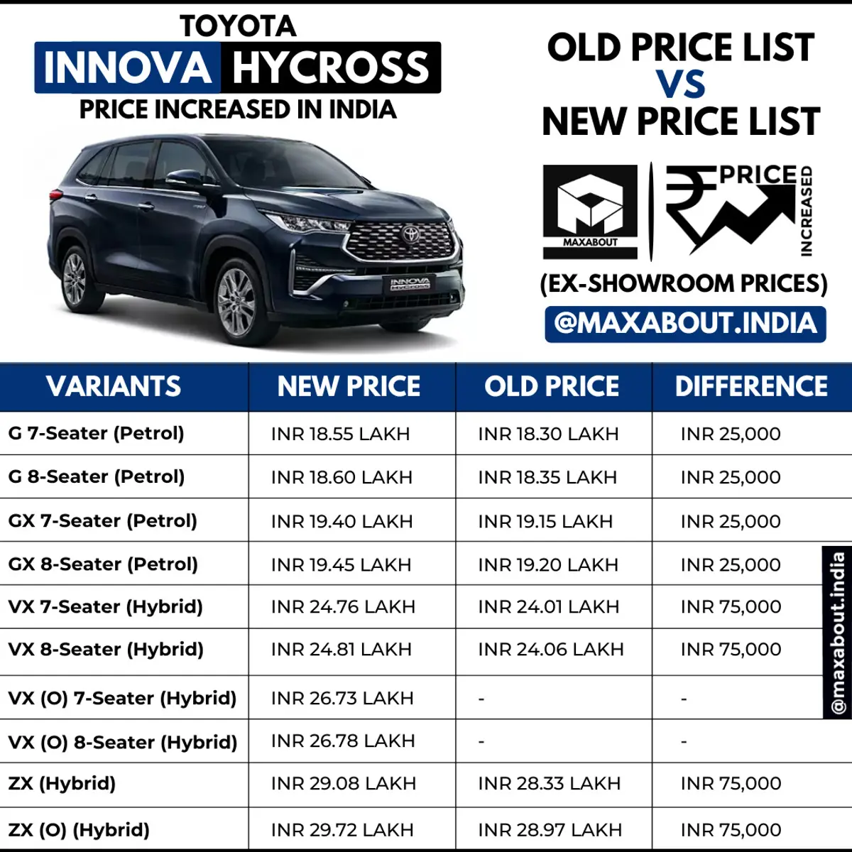 Toyota Innova Hycross - Old Price List vs New Price List