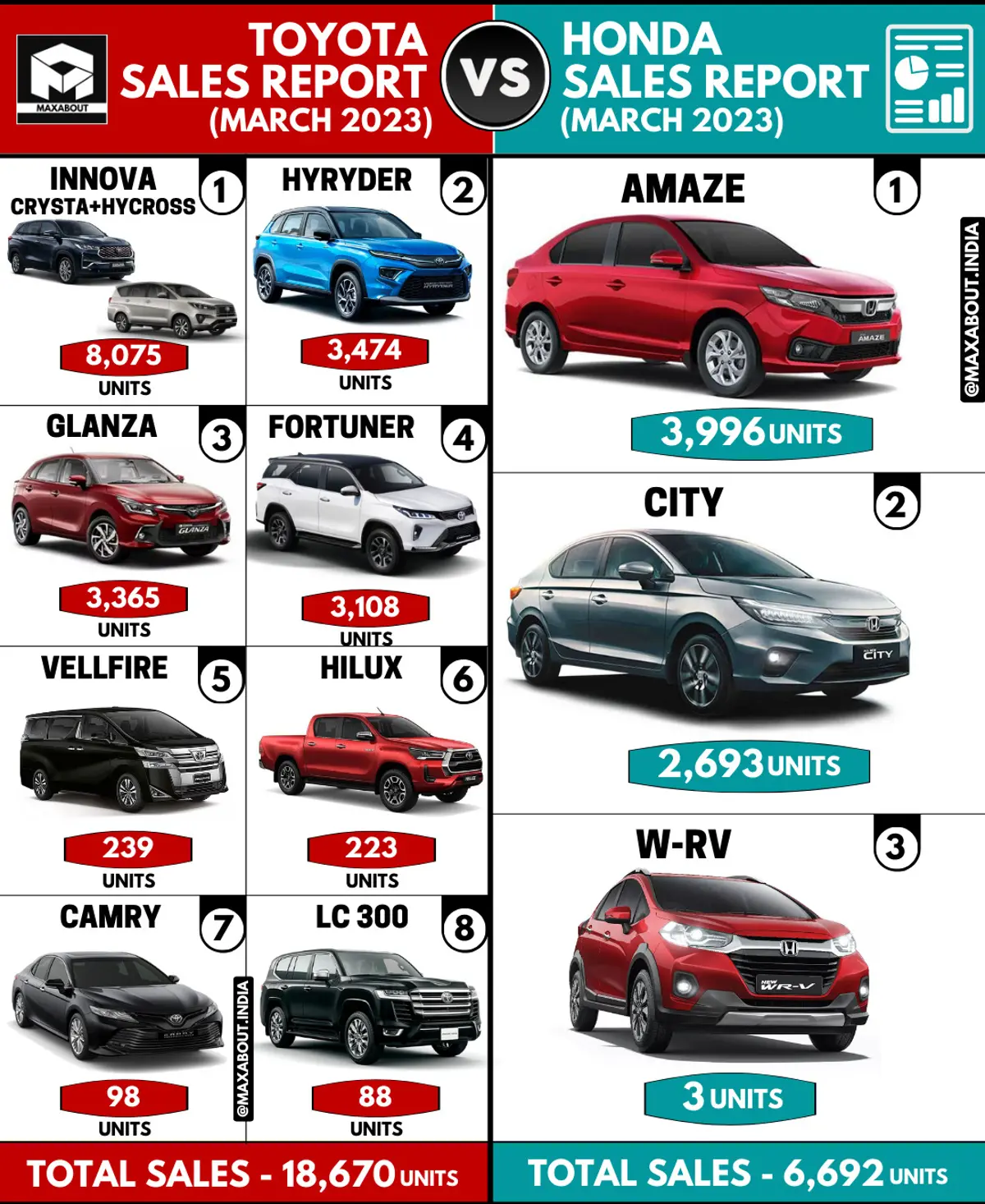 Toyota Cars vs Honda Cars - All India Sales Report (March 2023)