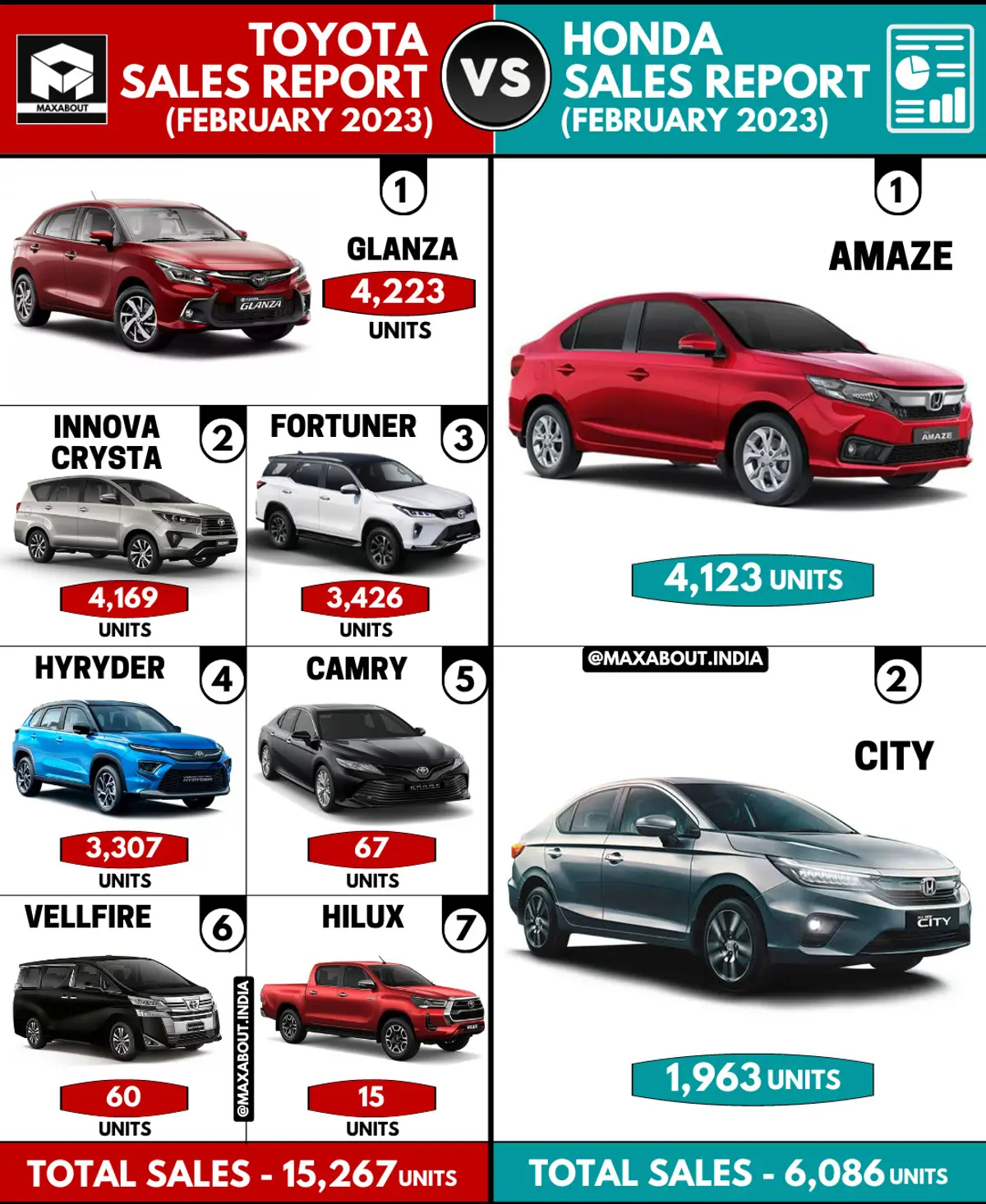 Toyota Cars vs Honda Cars (Sales Report - February 2023)