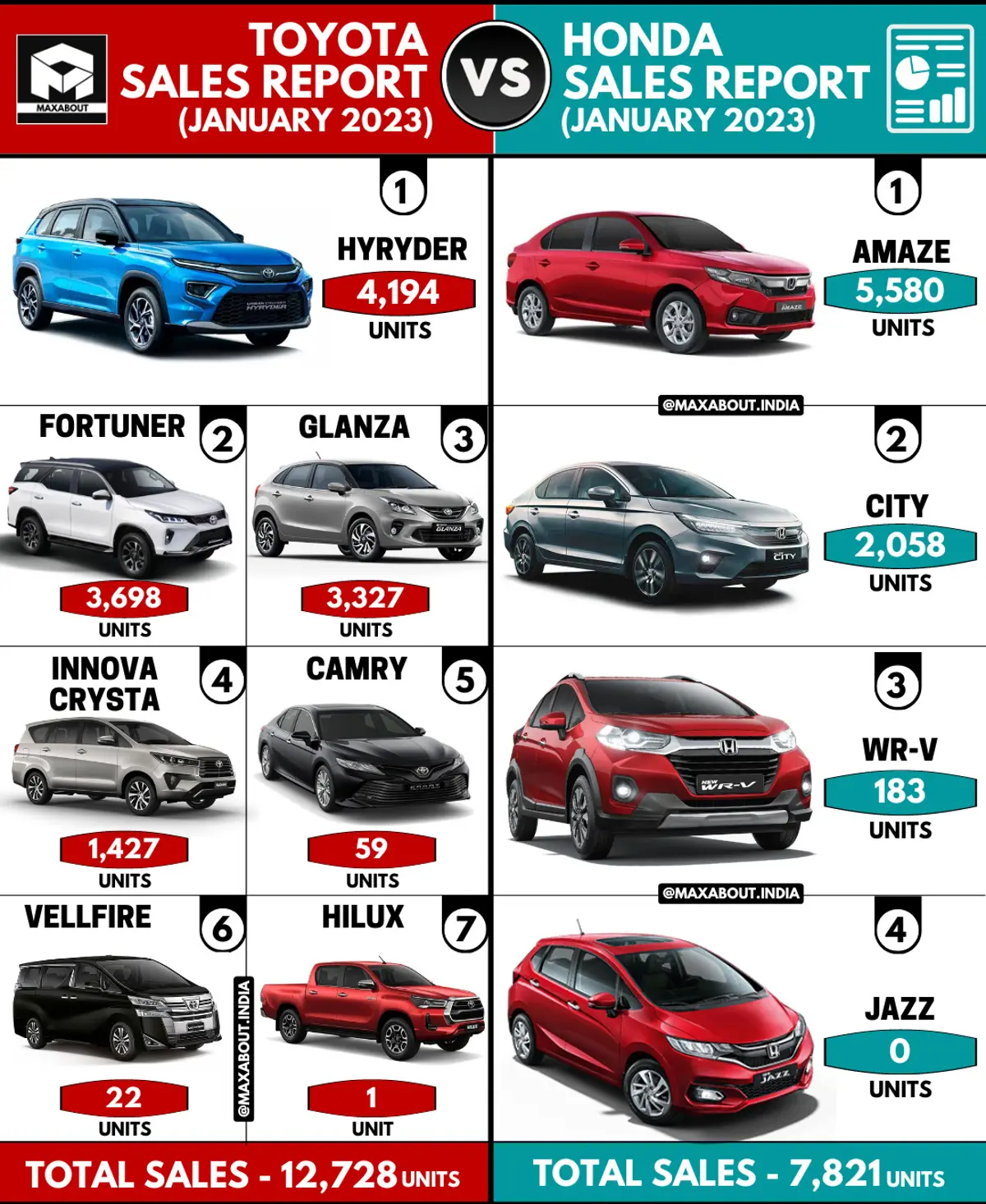 Sales Report - Toyota Cars vs Honda Cars (All India - January 2023)