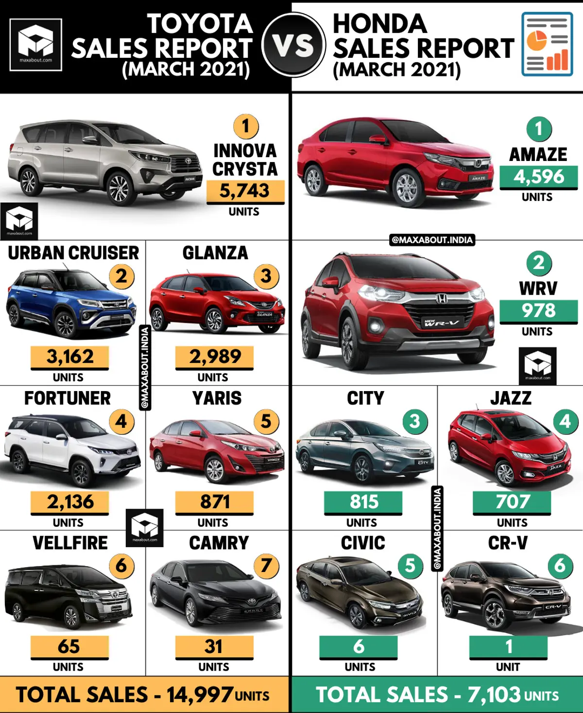 Toyota Sales Report vs Honda Sales Report (March 2021)