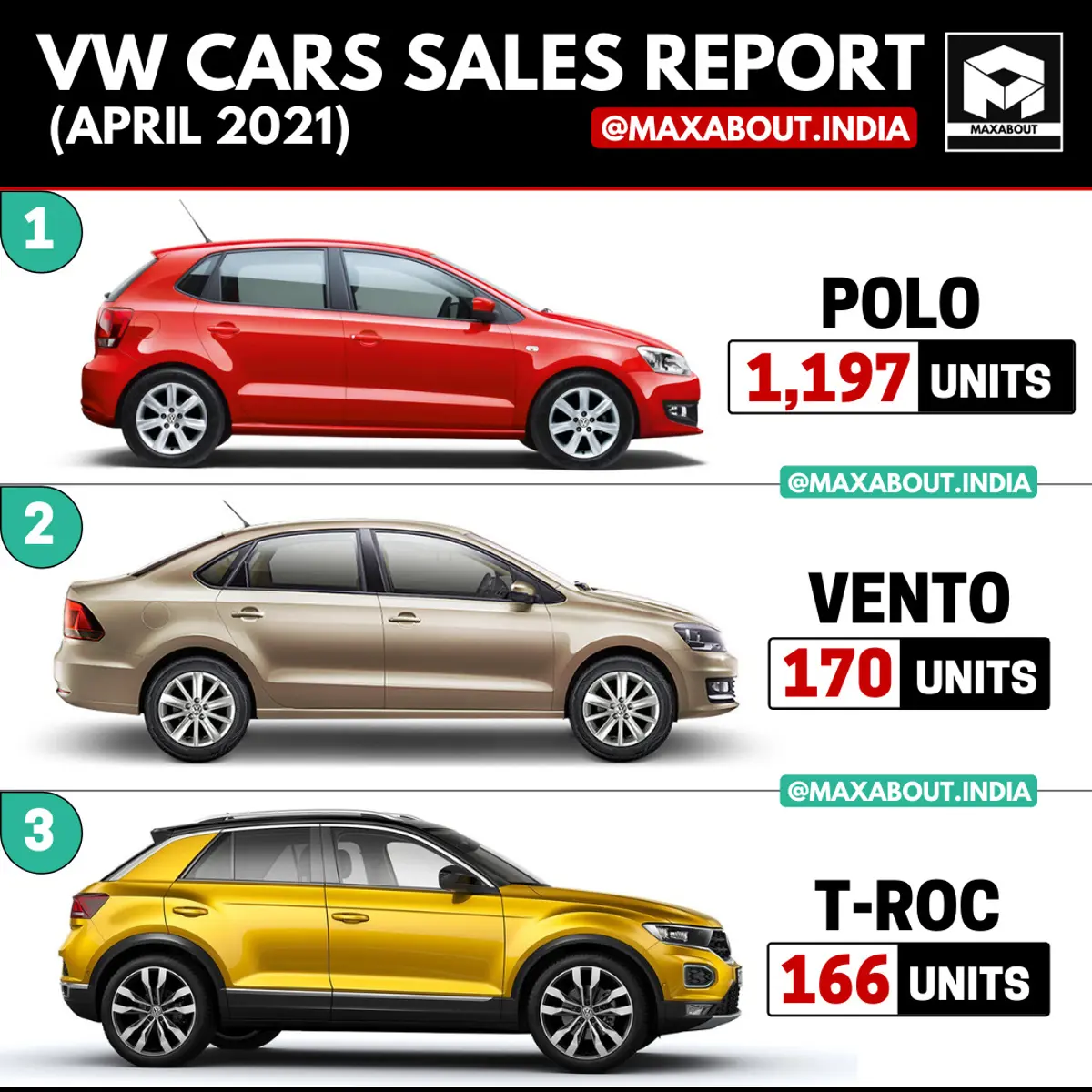 VW Cars Model-Wise Sales Report (April 2021)