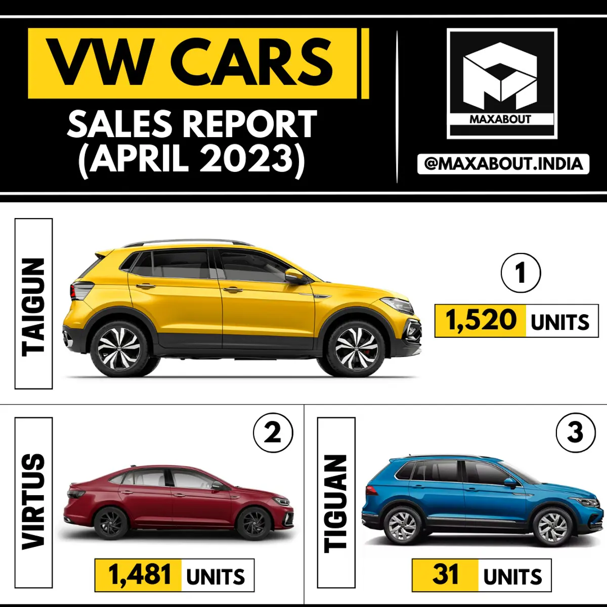 VW Cars Sales Report - Taigun | Virtus | Tiguan