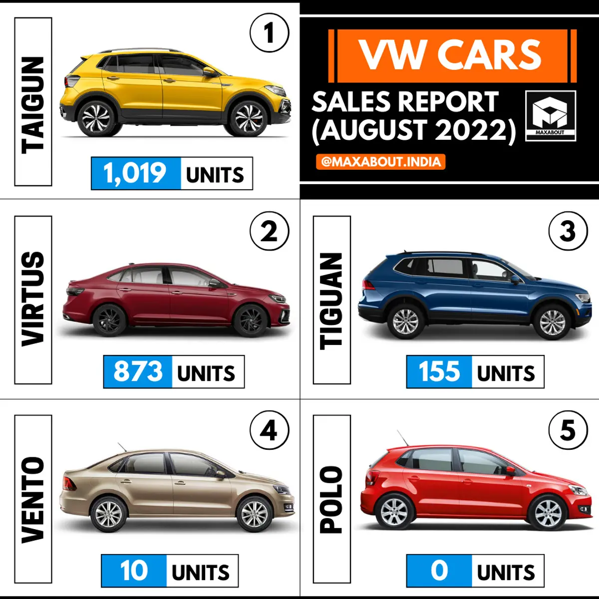 VW Cars Sales Report (All Models - August 2022)