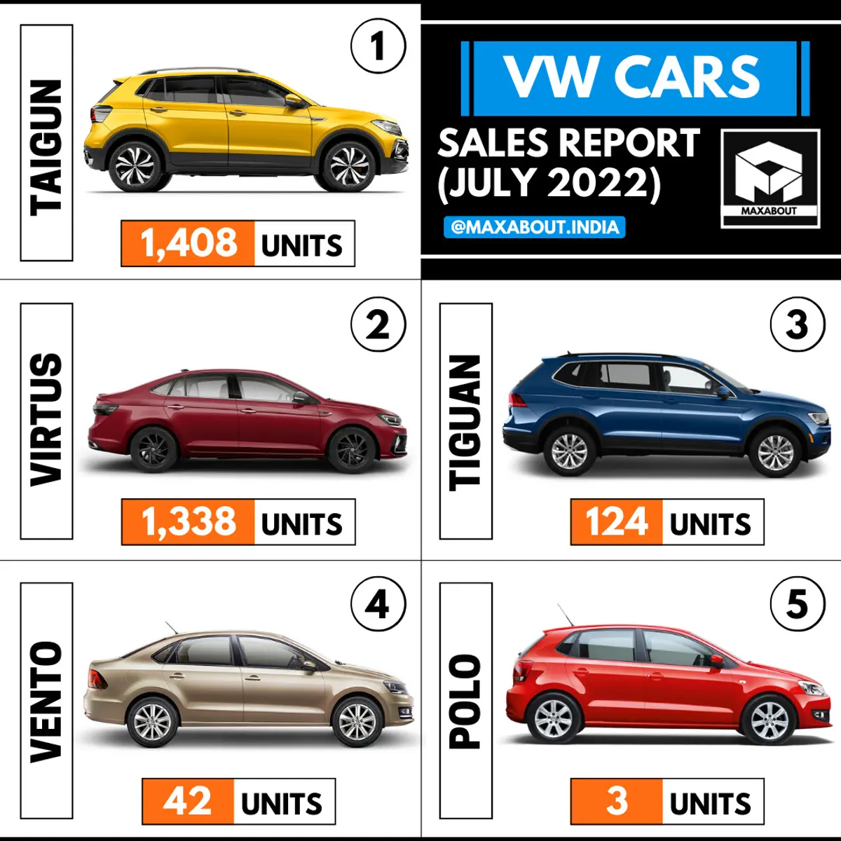 VW Cars Sales Report (Pan India July 2022)