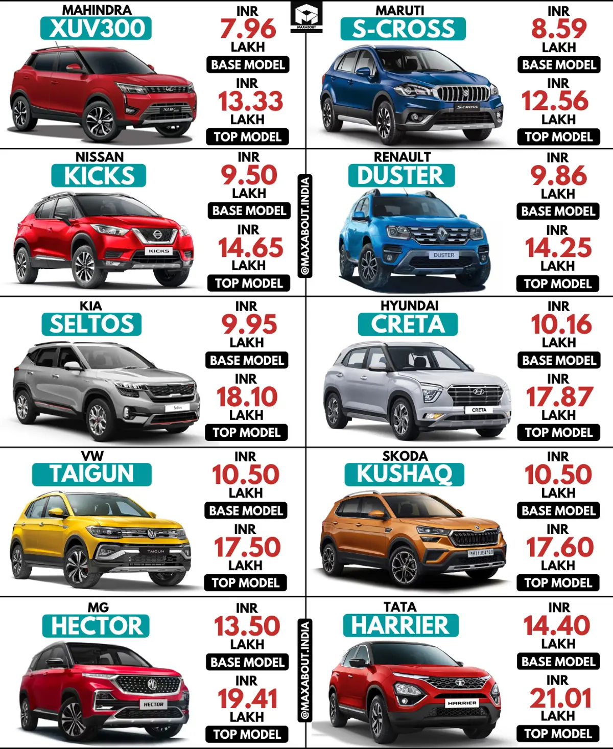 VW Taigun vs XUV300 vs S-Cross vs Kicks vs Duster vs Seltos vs Creta vs Kushaq vs Hector vs Harrier