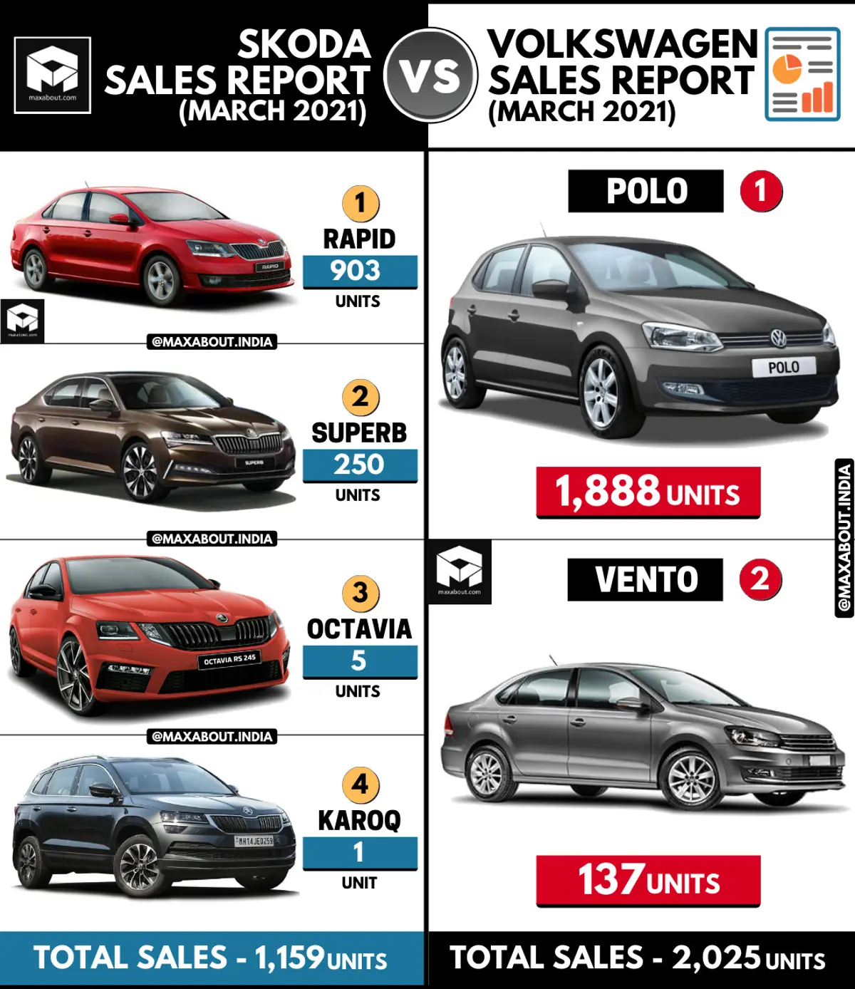 Volkswagen Sales Report vs Skoda Sales Report (March 2021)