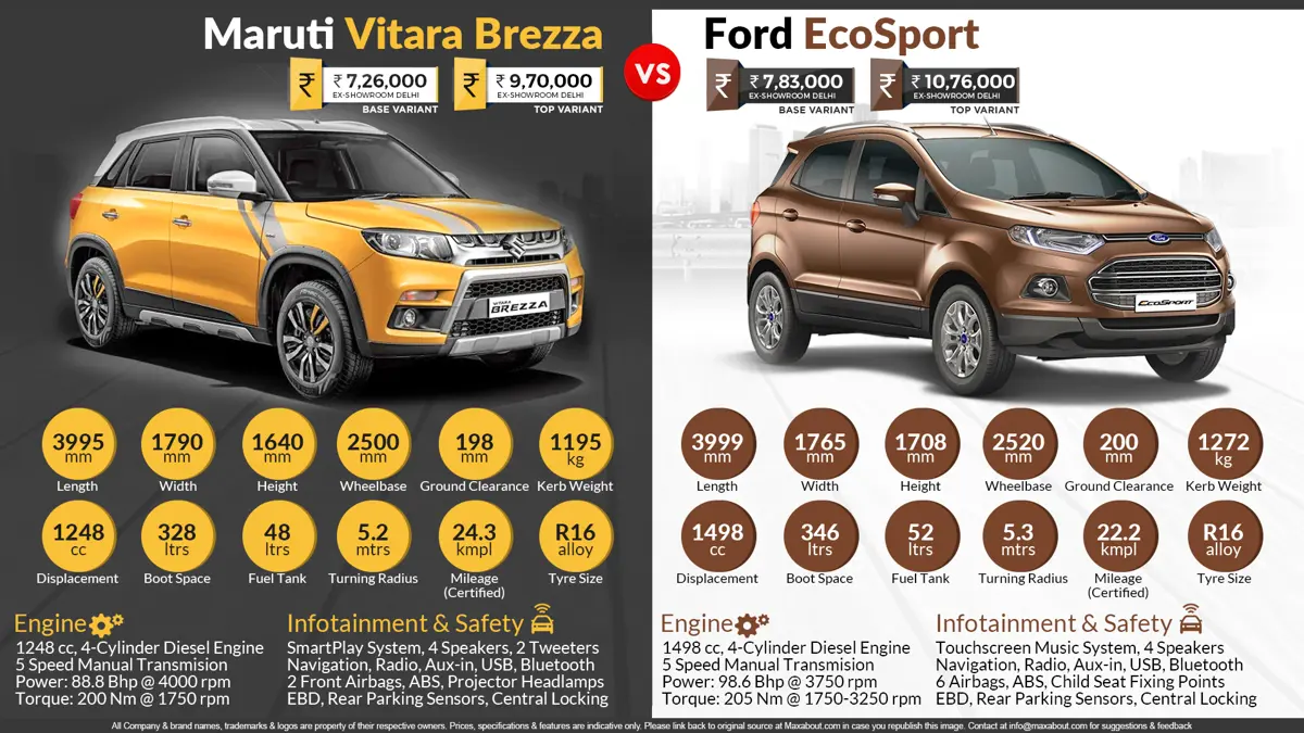 Maruti Vitara Brezza Diesel vs. Ford EcoSport Diesel