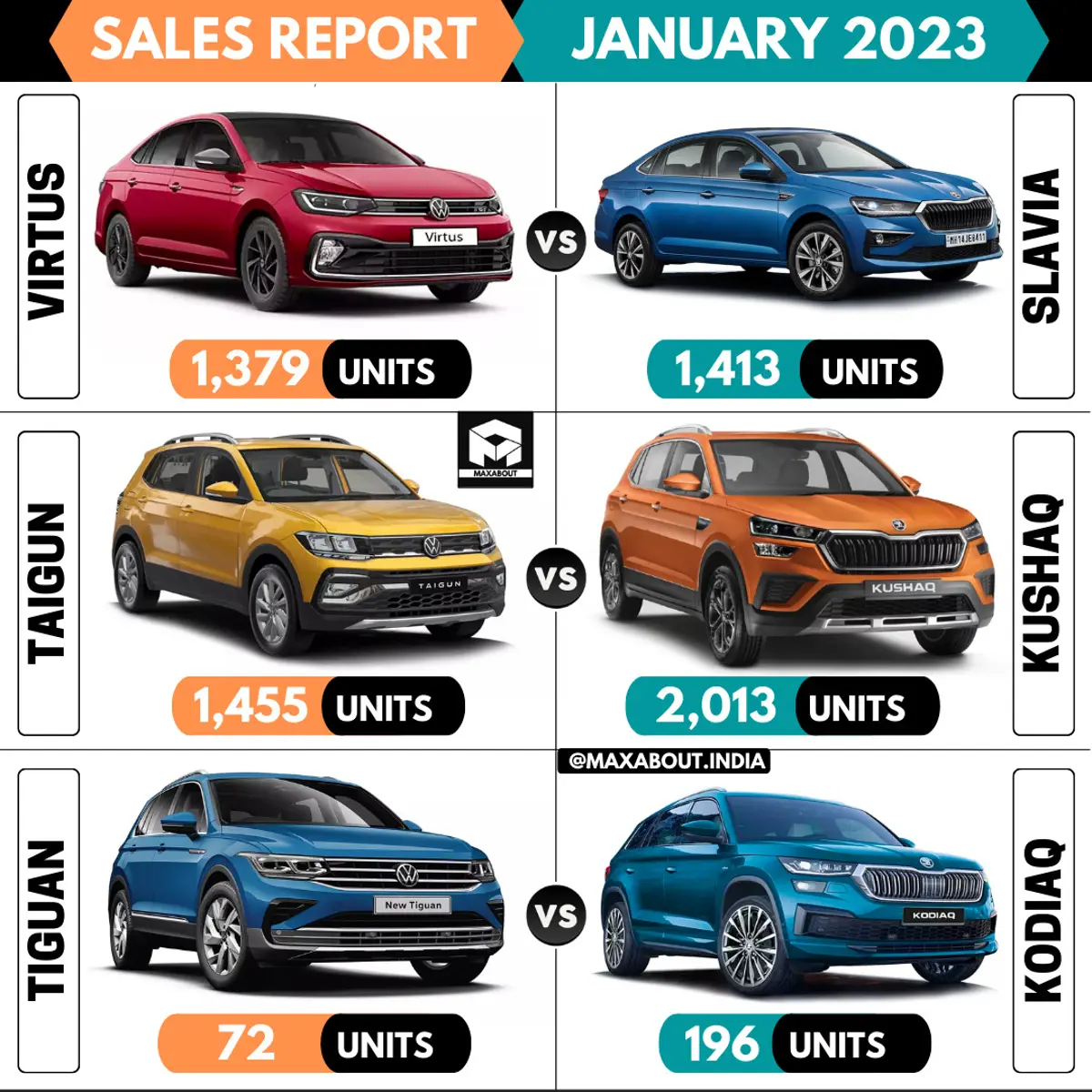 Virtus vs Slavia | Taigun vs Kushaq | Tiguan vs Kodiaq (All-India Sales Report For January 2023)