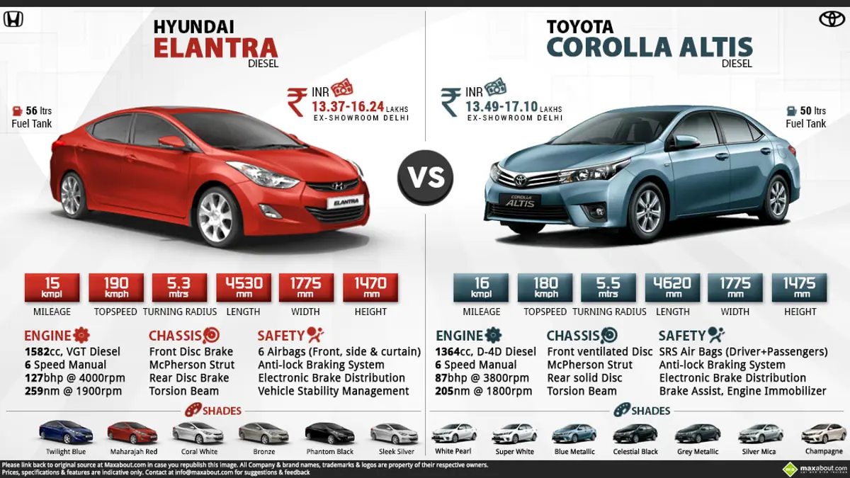 Hyundai Elantra Diesel vs. Toyota Corolla Altis Diesel