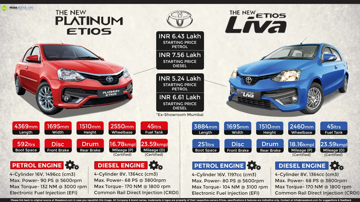 Quick Facts: New Toyota Etios Platinum & New Etios Liva