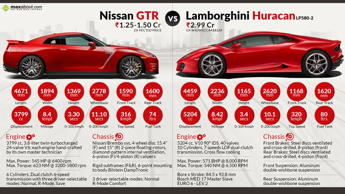 Nissan GT-R vs. Lamborghini Huracan LP 580-2