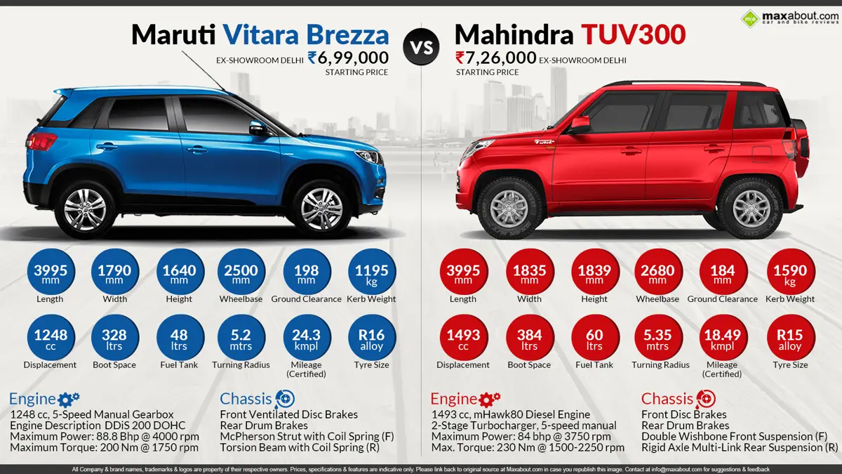 Maruti Vitara Brezza vs. Mahindra TUV300