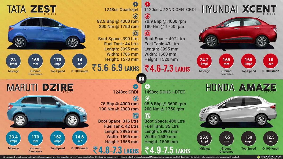 Tata Zest Diesel vs. Honda Amaze Diesel vs. Maruti Dzire Diesel vs. Hyundai Xcent Diesel