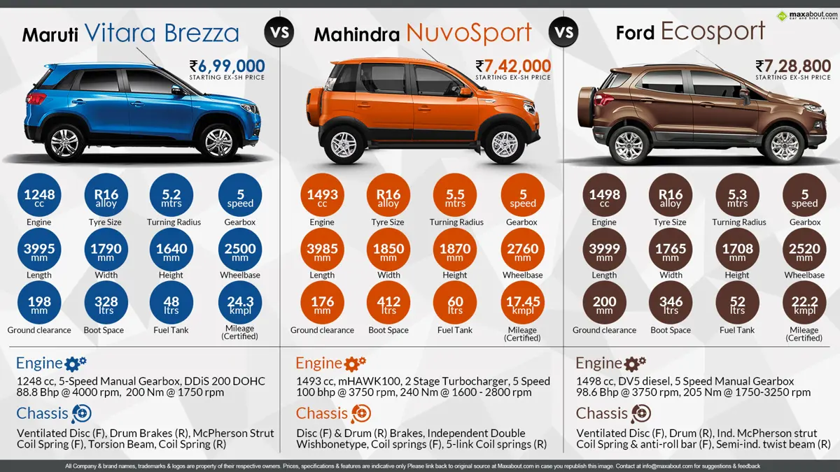 Compact Diesel SUVs: Maruti Vitara Brezza vs. Mahindra NuvoSport vs. Ford EcoSport