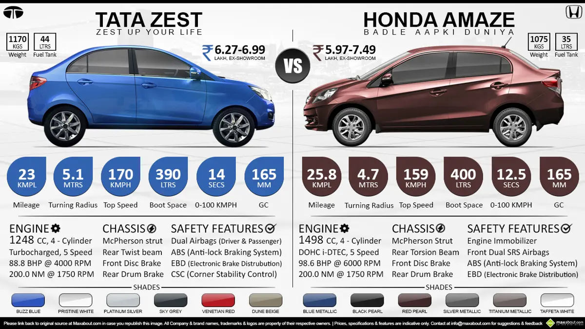 Honda Amaze Diesel vs. Tata Zest Diesel