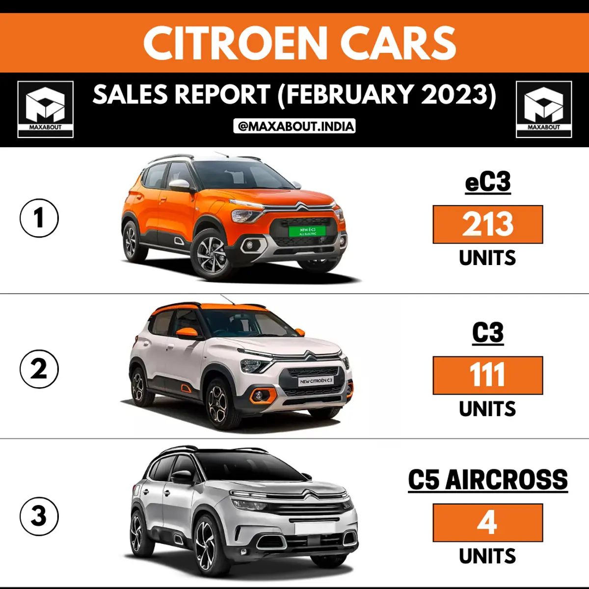 Latest Sales Report of Citroen Cars On Sale in India