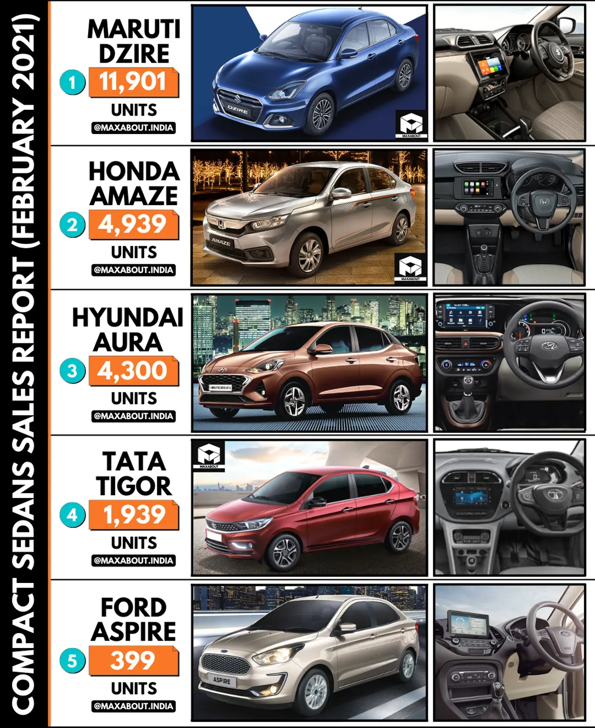 Compact Sedans Sales Report (February 2021); Amaze Beats Aura!
