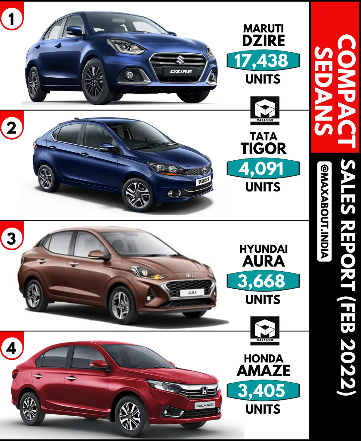 Sales Report - Maruti DZire vs Tata Tigor vs Hyundai Aura vs Honda Amaze
