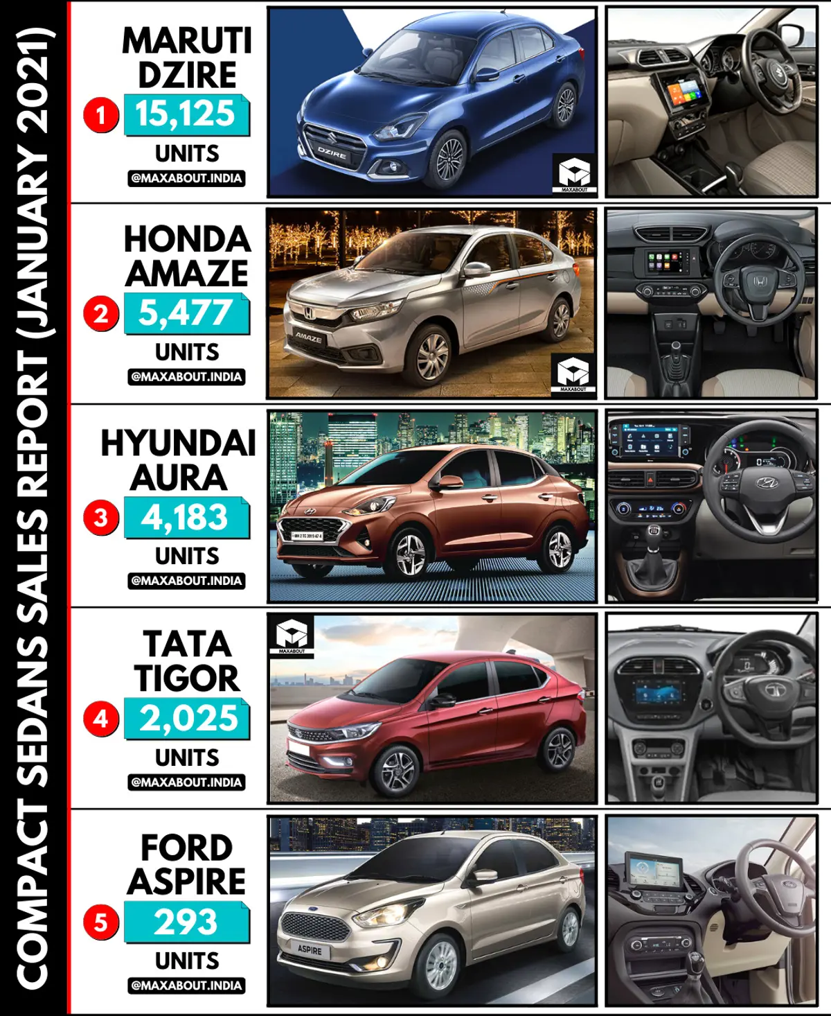 Compact Sedans Sales Report (January 2021)