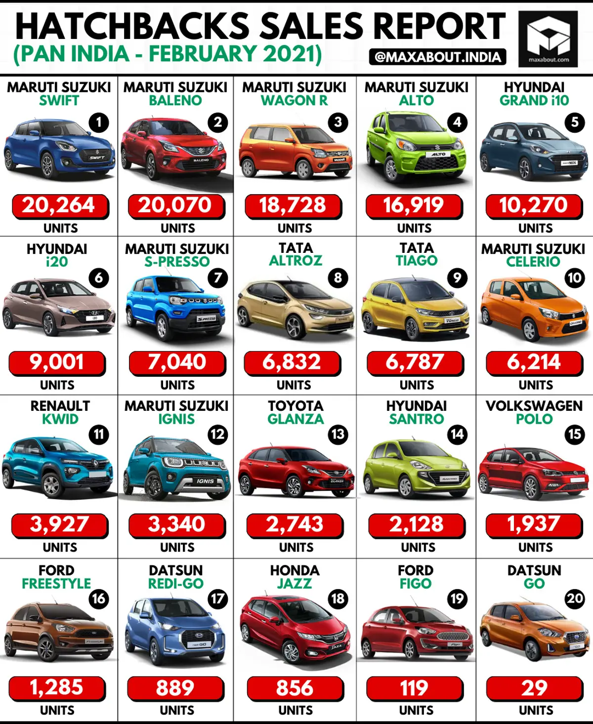 Hatchbacks Sales Report - All 20 Cars - February 2021
