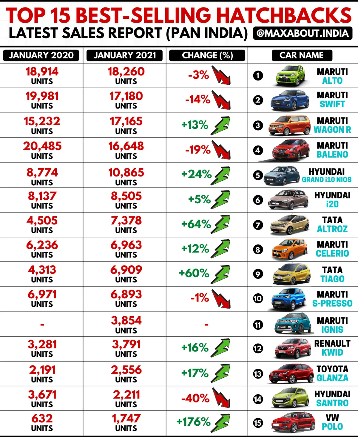 Top 15 Best-Selling Hatchbacks in India (January 2021)