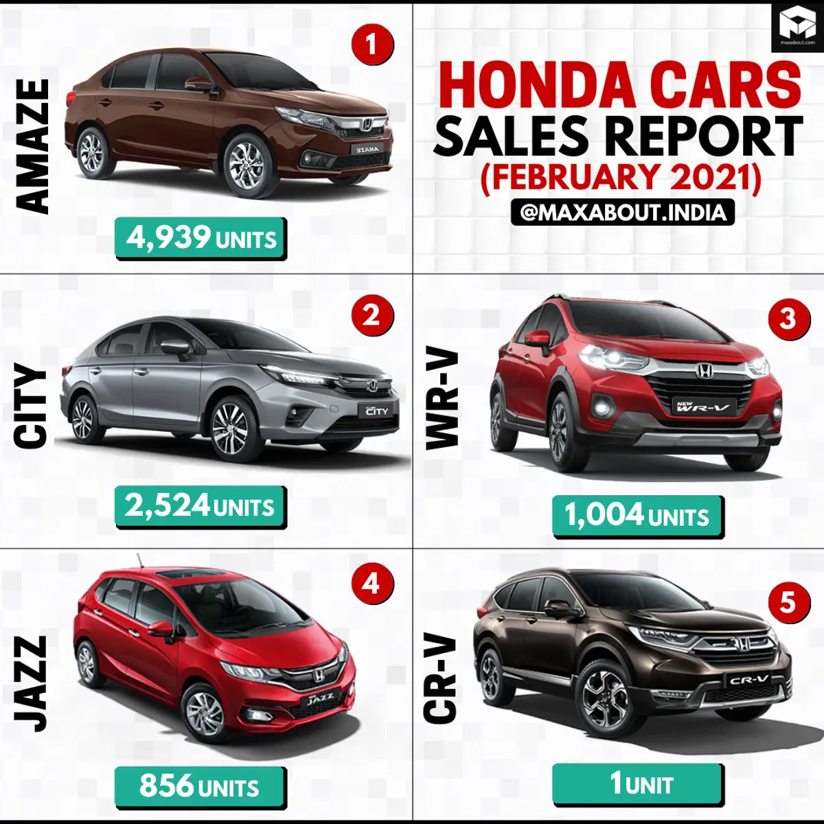 Honda Cars Sales Report (February 2021)