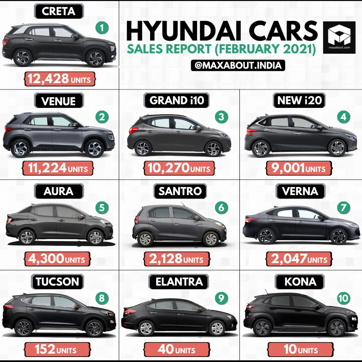 Hyundai Cars Sales Report (February 2021); Creta Bags No. 1 Position!