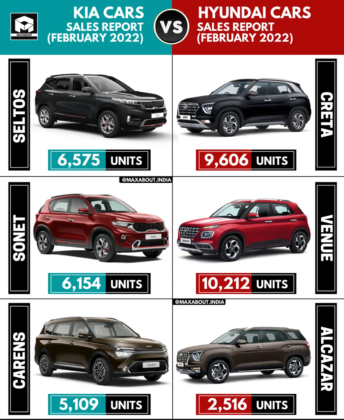 Sales Report - Seltos vs Creta, Sonet vs Venue, Carens vs Alcazar