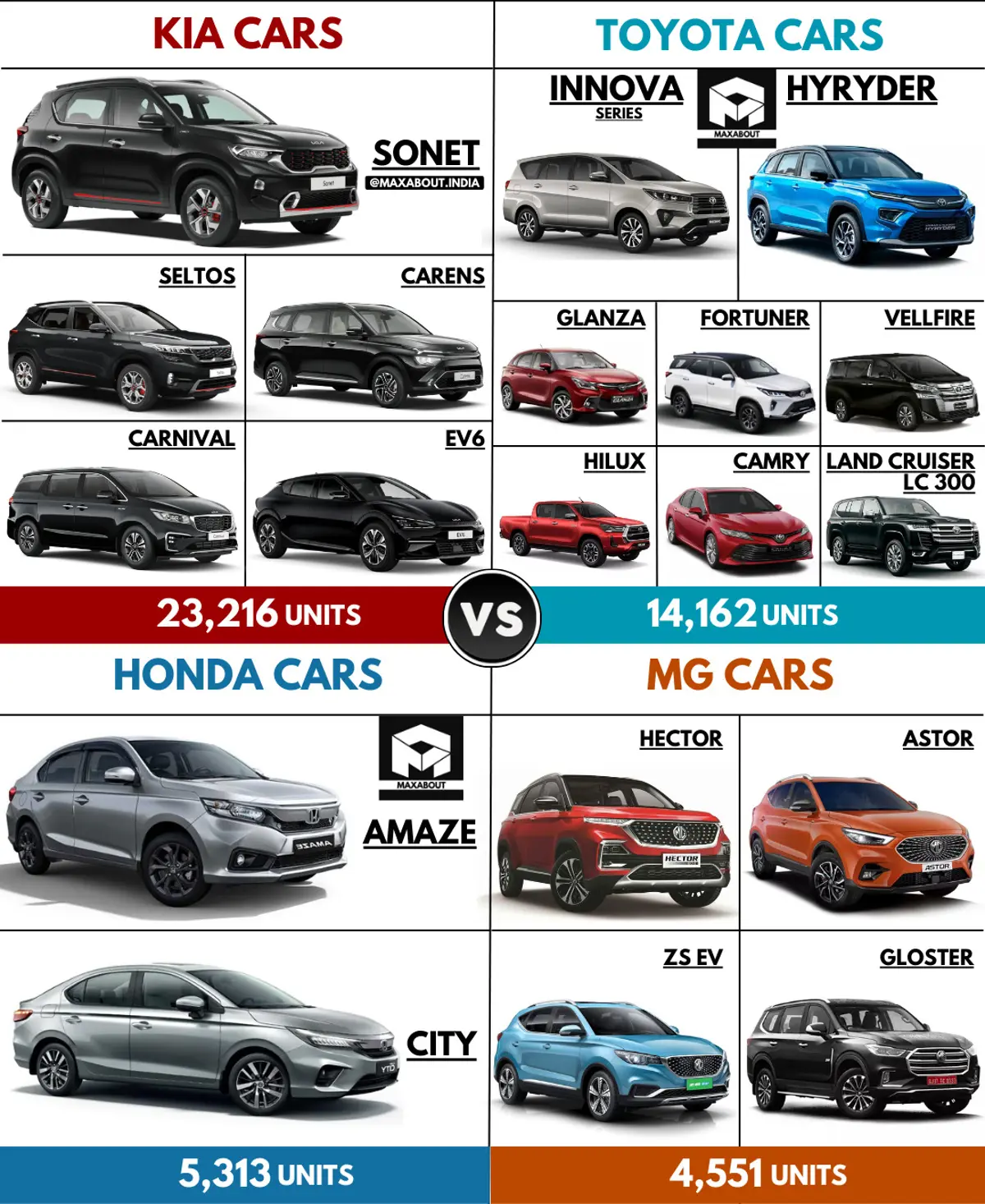 Sales Report - Kia vs Toyota vs Honda vs MG