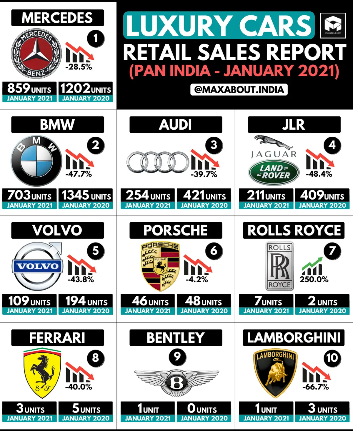 Luxury Cars Retail Sales Report (January 2021)