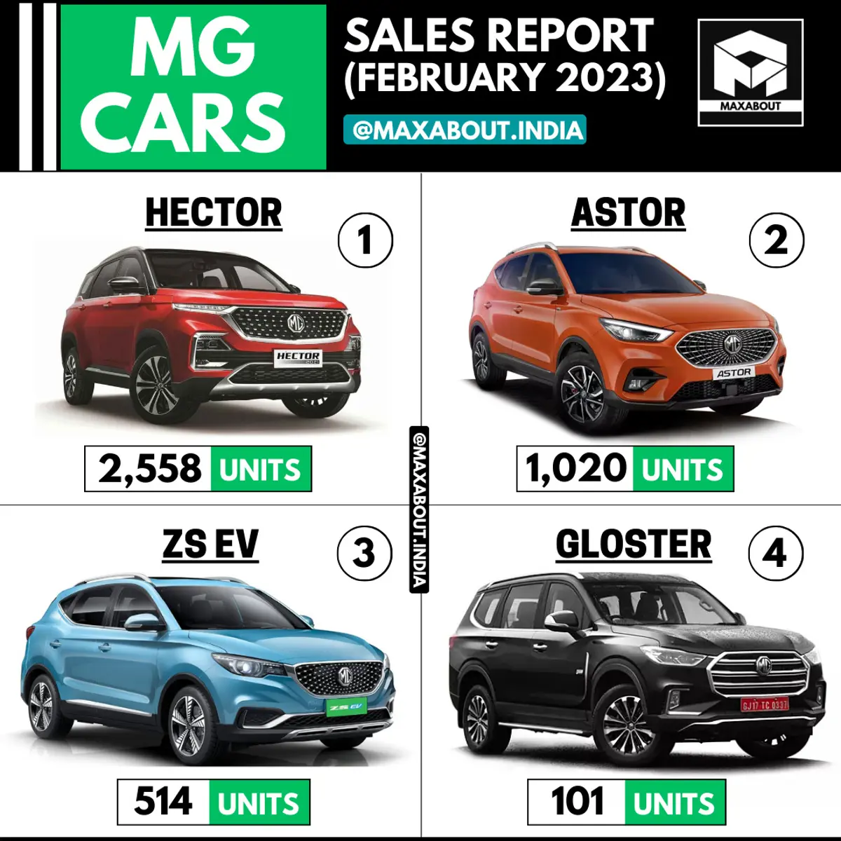 MG SUVs Sales Report (Pan India - February 2023)