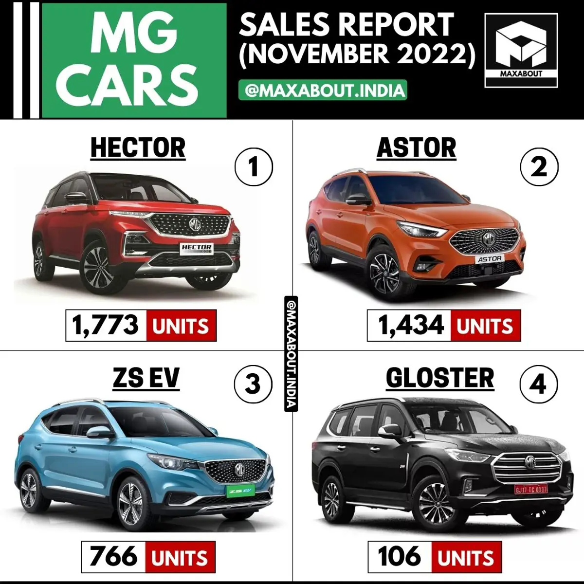 MG Hector, Astor, ZS EV, and Gloster Sales Report (November 2022)
