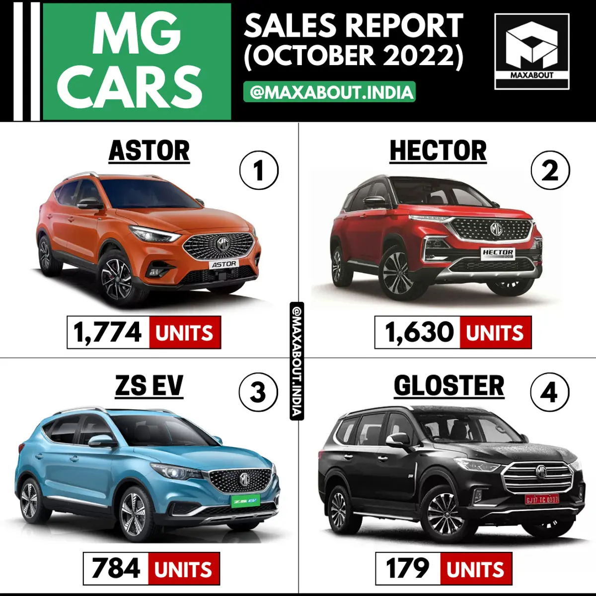 MG Cars in India (Sales Report - October 2022)