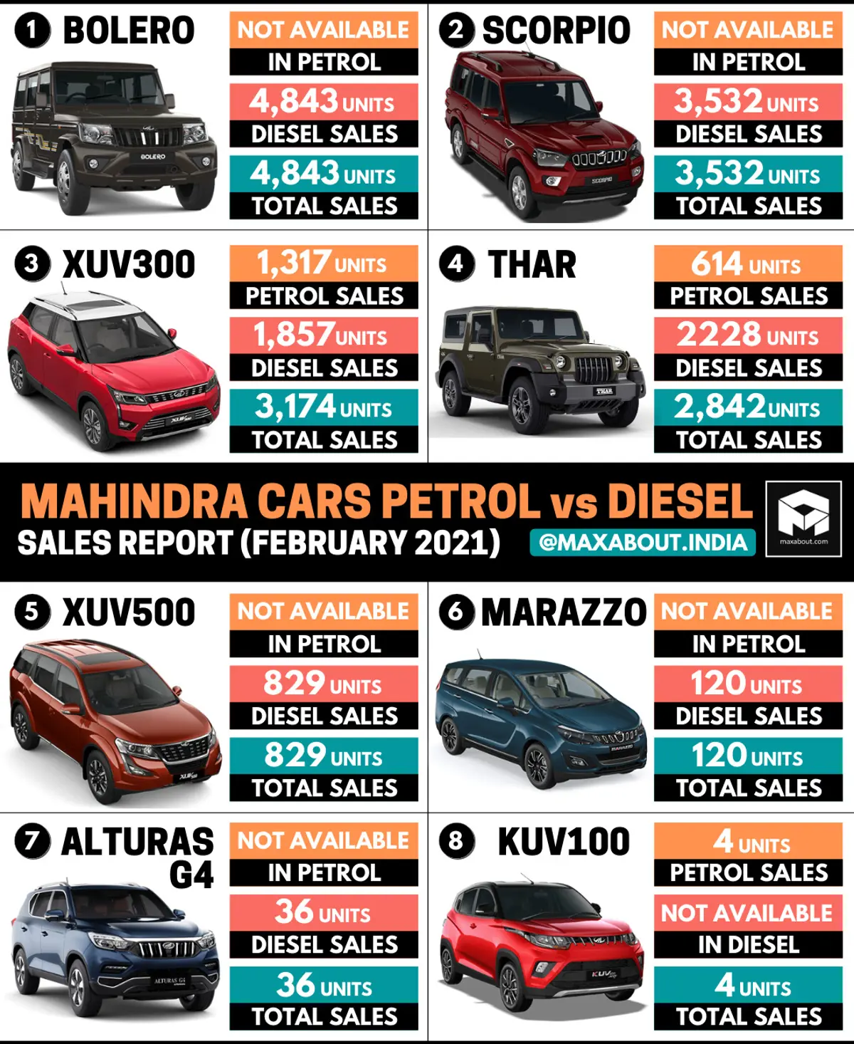 Mahindra Cars Petrol vs Diesel Sales Report (Feb 2021)