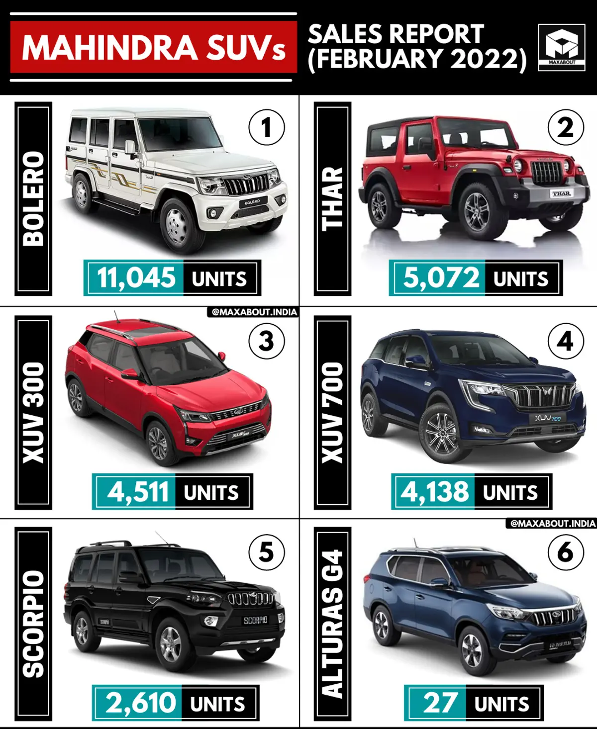 Mahindra SUVs Sales Report - Bolero, Thar, XUV300, XUV700, Scorpio, Alturas G4