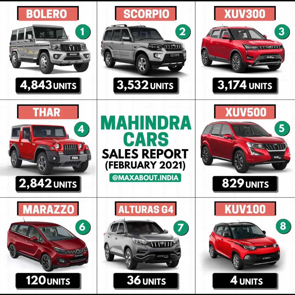 Mahindra Cars Sales Report (February 2021)