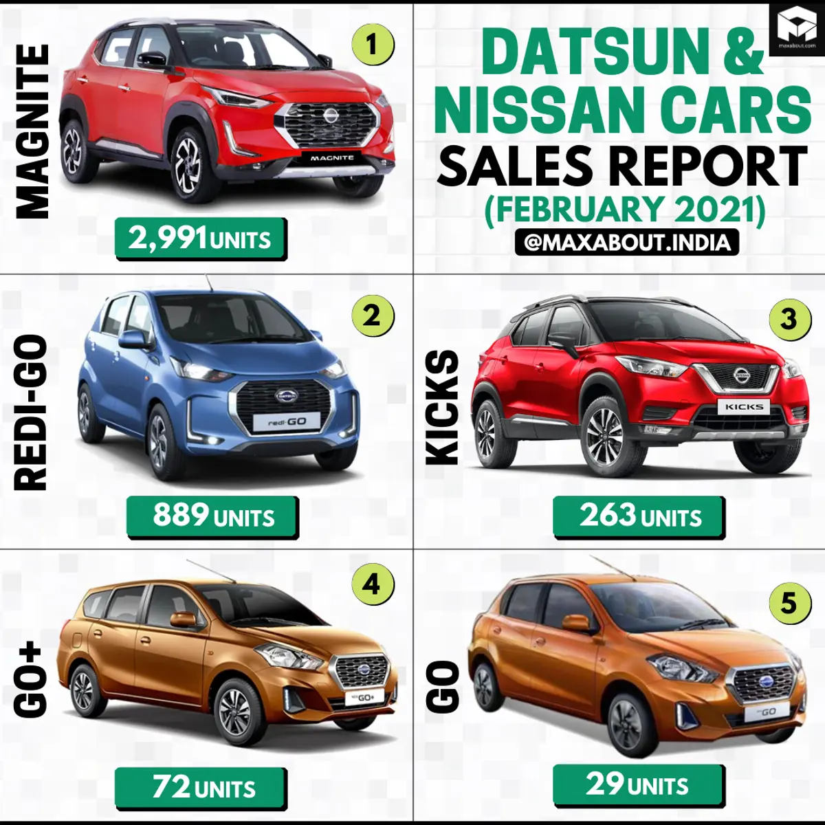 Nissan-Datsun Cars Sales Report (Feb 2021); Magnite Bags No. 1 Position!
