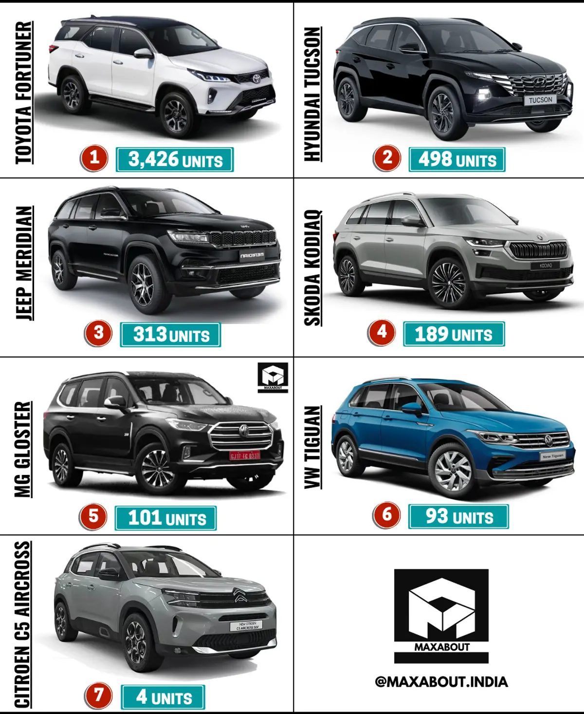 Hyundai Tucson Beats Jeep Meridian!