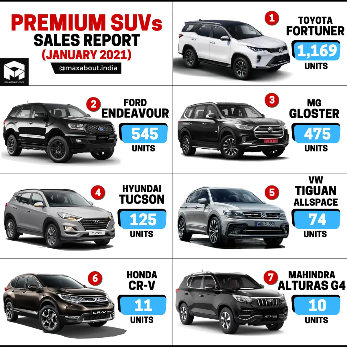 Premium SUVs Sales Report (January 2021)