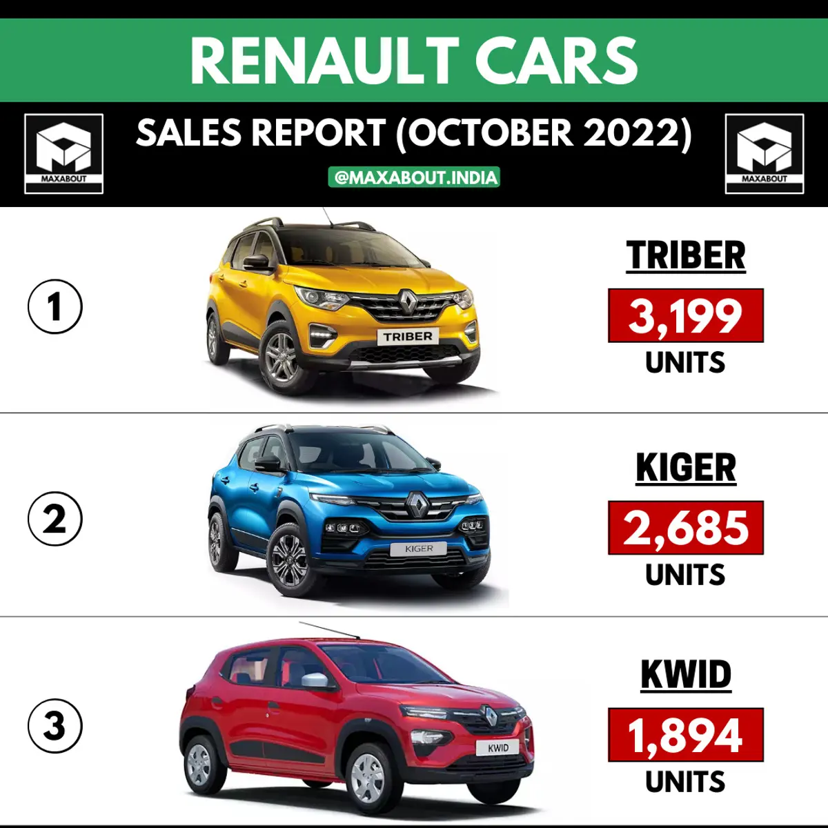 Renault Cars in India (Sales Report - October 2022)