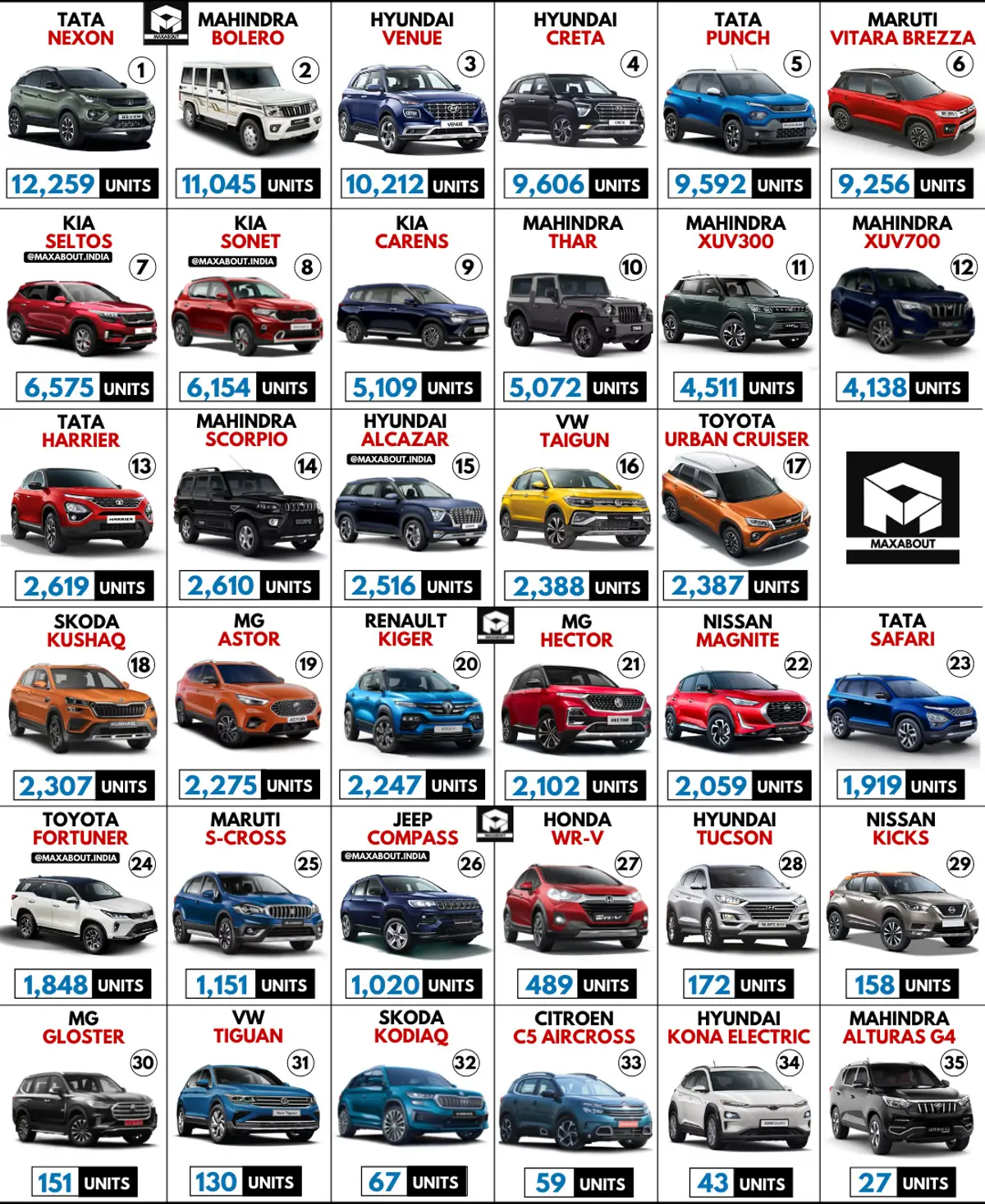 Tata Nexon is the No. 1 SUV in India - Sales Report (Feb 2022)