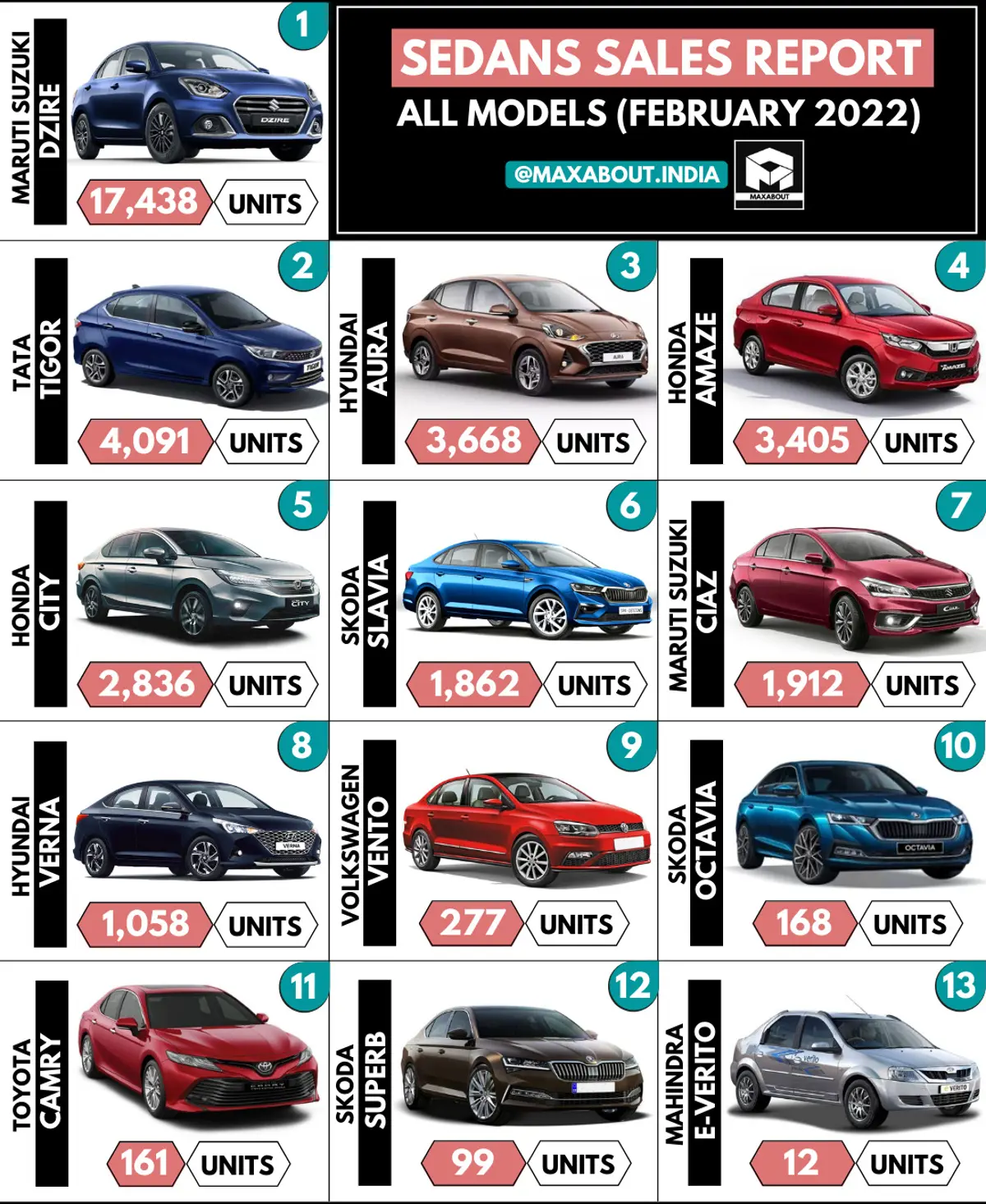 Maruti DZire is the No. 1 Sedan in India!